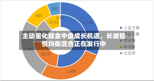 主动量化掘金中盘成长机遇，长城智悦均衡混合正在发行中