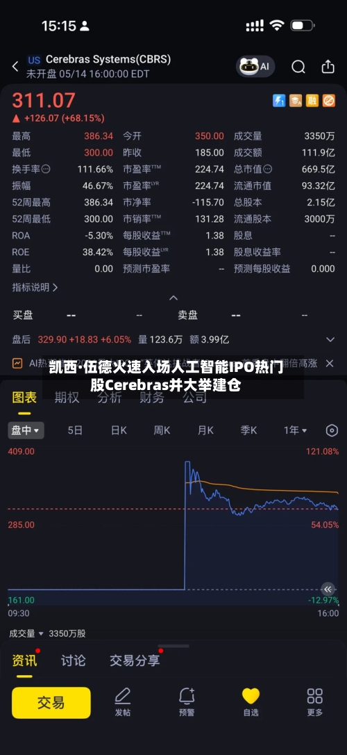 凯西·伍德火速入场人工智能IPO热门股Cerebras并大举建仓