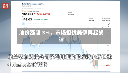 油价涨超 3%，市场担忧美伊再起战端