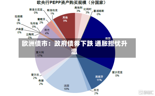 欧洲债市：政府债券下跌 通胀担忧升温