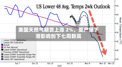 美国天然气期货上涨 2%，受产量下滑影响创下七周新高