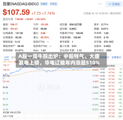 A股一周牛股出炉：中船特气、大唐发电上榜，华电辽能年内涨超510%