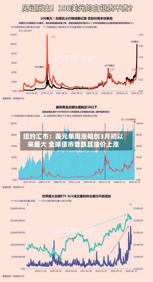 纽约汇市：美元单周涨幅创3月初以来最大 全球债市普跌且油价上涨