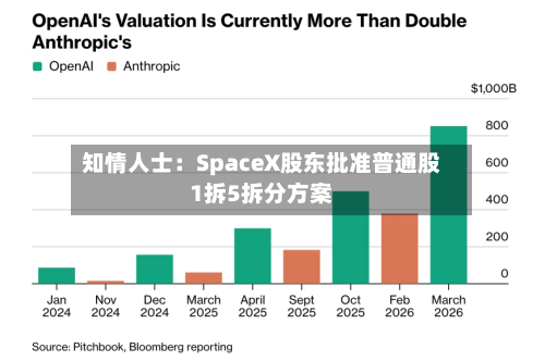 知情人士：SpaceX股东批准普通股1拆5拆分方案