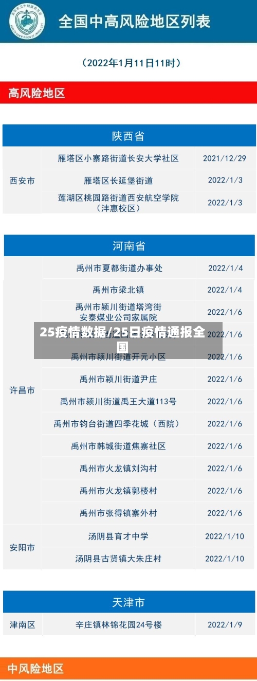 25疫情数据/25日疫情通报全国