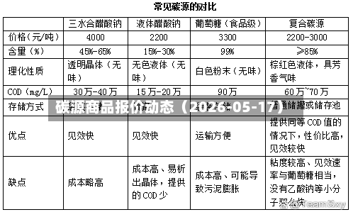 碳源商品报价动态（2026-05-17）