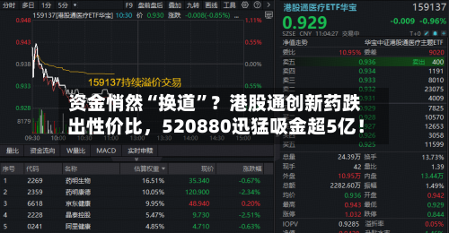 资金悄然“换道”？港股通创新药跌出性价比，520880迅猛吸金超5亿！
