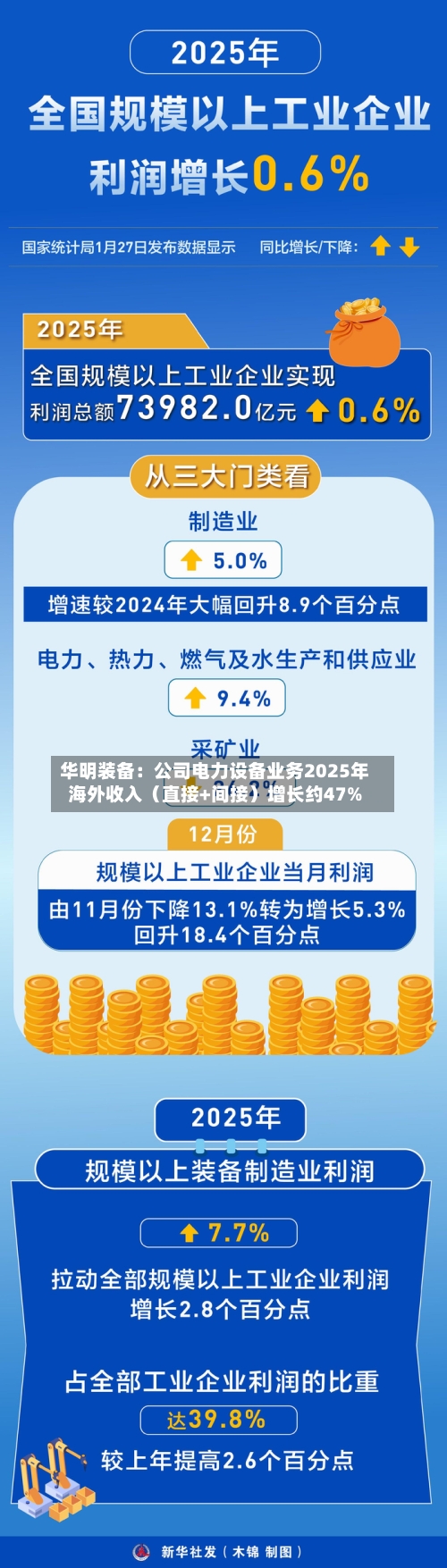 华明装备：公司电力设备业务2025年海外收入（直接+间接）增长约47%
