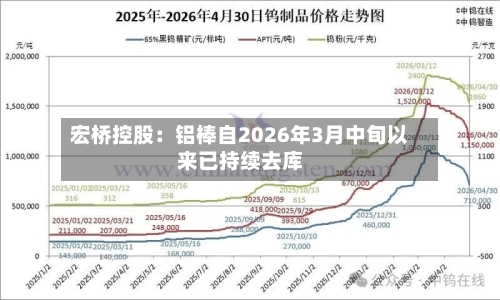 宏桥控股：铝棒自2026年3月中旬以来已持续去库
