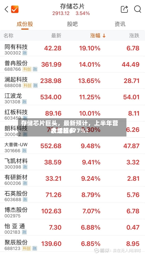 存储芯片巨头，最新预计，上半年营收比较多大增超677%！