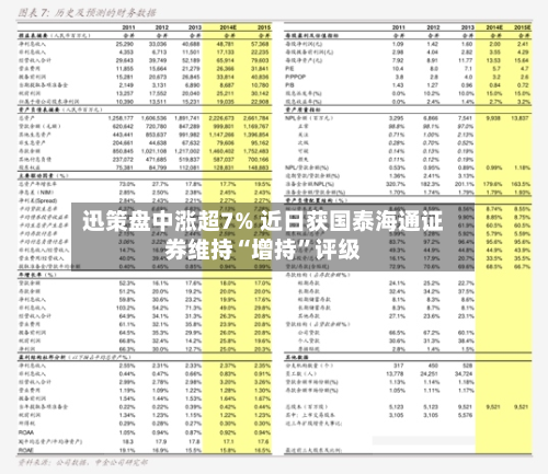迅策盘中涨超7% 近日获国泰海通证券维持“增持”评级