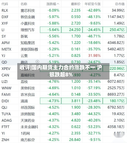 收评|国内期货主力合约涨跌不一 沪银跌超8%