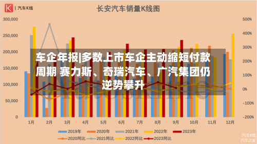 车企年报|多数上市车企主动缩短付款周期 赛力斯、奇瑞汽车、广汽集团仍逆势攀升