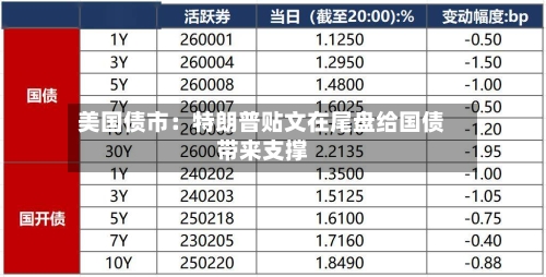 美国债市：特朗普贴文在尾盘给国债带来支撑