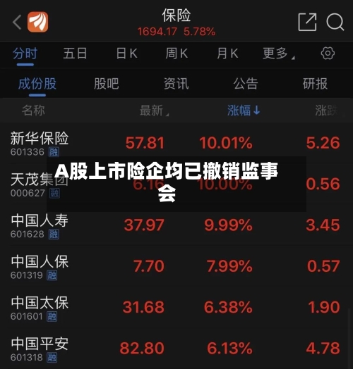 A股上市险企均已撤销监事会