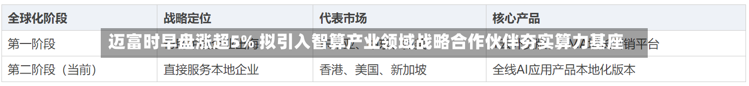 迈富时早盘涨超5% 拟引入智算产业领域战略合作伙伴夯实算力基座