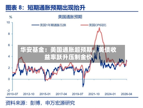 华安基金：美国通胀超预期，美债收益率跃升压制金价