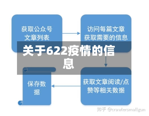 关于622疫情的信息