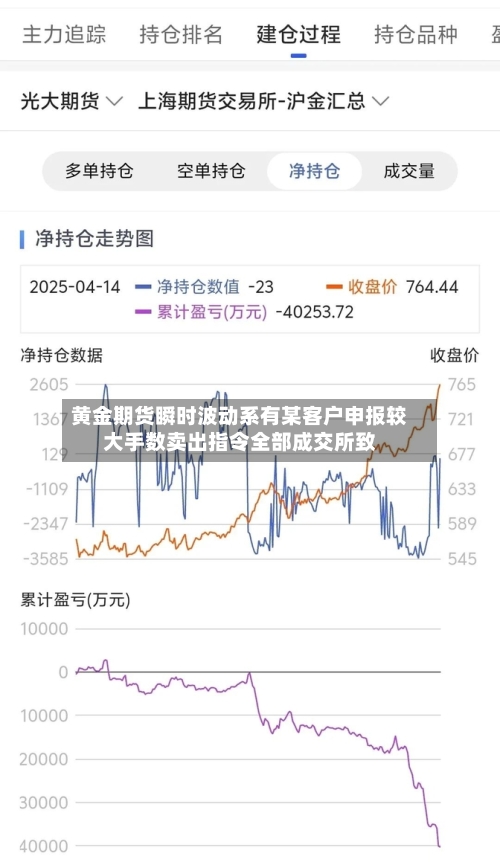 黄金期货瞬时波动系有某客户申报较大手数卖出指令全部成交所致