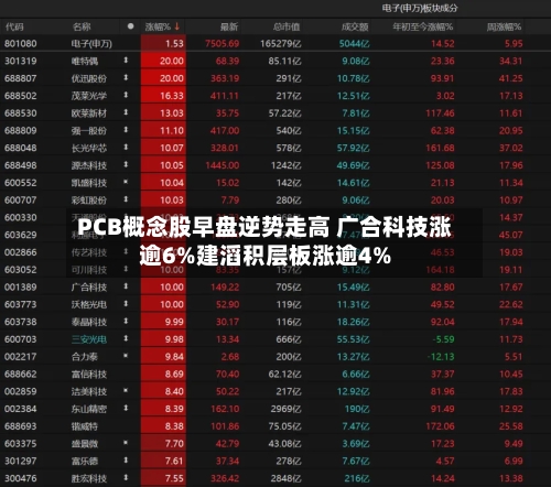 PCB概念股早盘逆势走高 广合科技涨逾6%建滔积层板涨逾4%