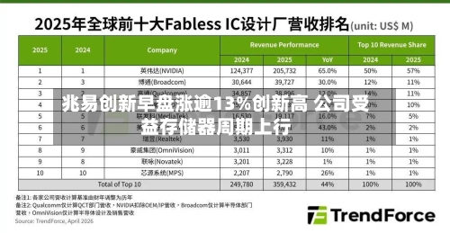 兆易创新早盘涨逾13%创新高 公司受益存储器周期上行