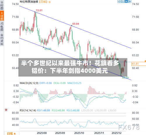 半个多世纪以来最强牛市！花旗看多铝价：下半年剑指4000美元