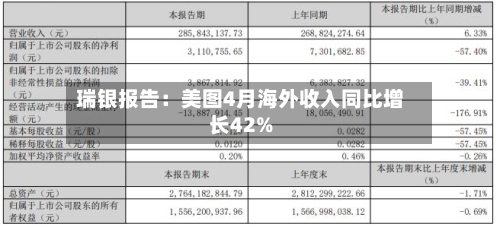 瑞银报告：美图4月海外收入同比增长42%