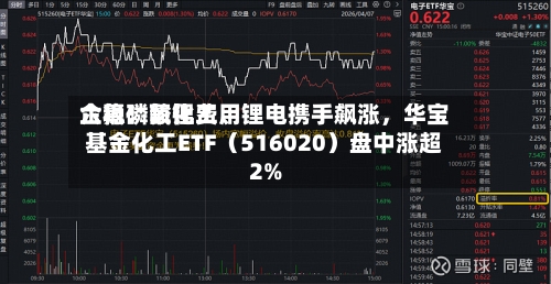六氟磷酸锂费用企稳！氟化工、锂电携手飙涨，华宝基金化工ETF（516020）盘中涨超2%