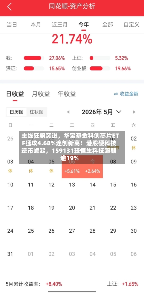 主线狂飙突进，华宝基金科创芯片ETF猛攻4.68%连创新高！港股硬科技逆市崛起，159131较恒生科技超额逾19%