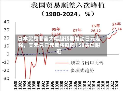 日本贸易顺差大幅超预期推动日元走强，美元兑日元或将跌向158关口附近