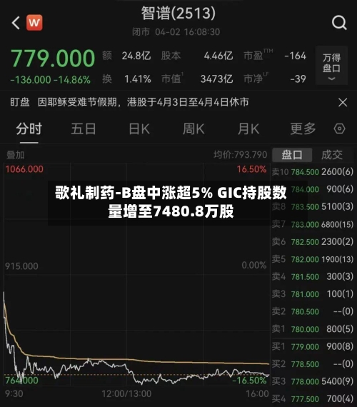 歌礼制药-B盘中涨超5% GIC持股数量增至7480.8万股