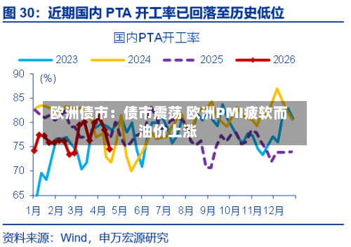 欧洲债市：债市震荡 欧洲PMI疲软而油价上涨