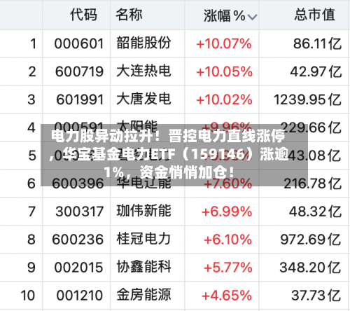 电力股异动拉升！晋控电力直线涨停，华宝基金电力ETF（159146）涨逾1%，资金悄悄加仓！