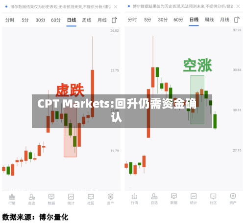 CPT Markets:回升仍需资金确认