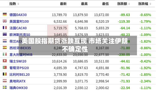 美国股指期货涨跌互现 市场关注伊朗不确定性