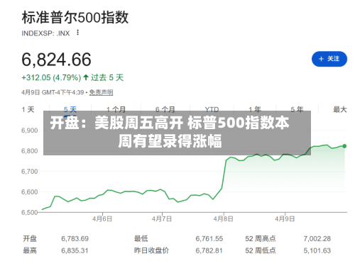 开盘：美股周五高开 标普500指数本周有望录得涨幅