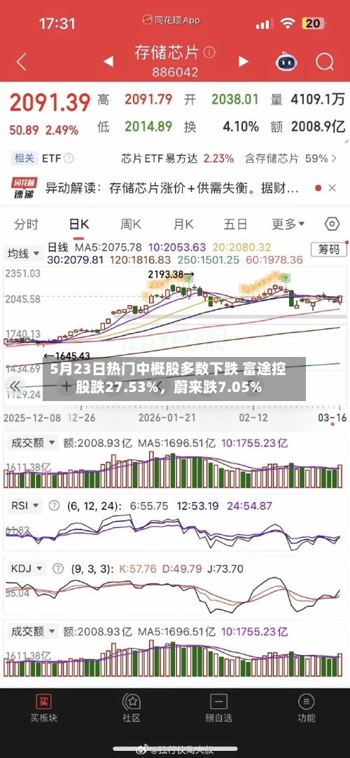 5月23日热门中概股多数下跌 富途控股跌27.53%，蔚来跌7.05%