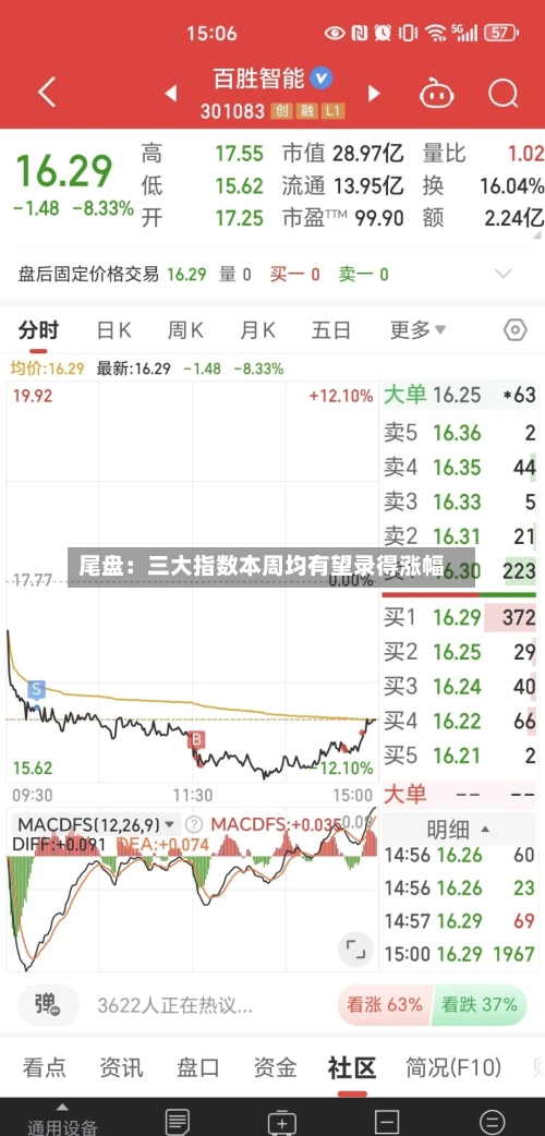 尾盘：三大指数本周均有望录得涨幅