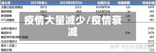 疫情大量减少/疫情衰减