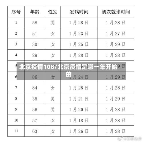 北京疫情108/北京疫情是哪一年开始的