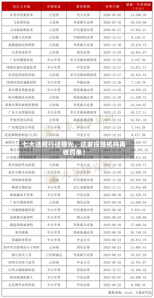 七大违规行径曝光，这家投顾机构再收罚单！