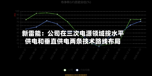 新雷能：公司在三次电源领域按水平供电和垂直供电两条技术路线布局