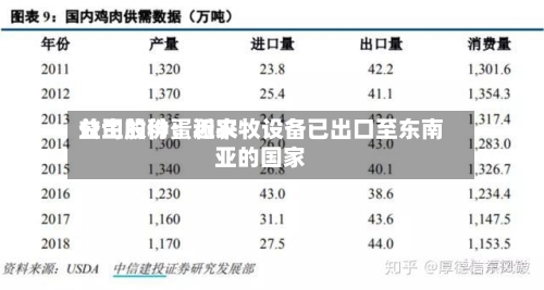 益生股份：近来公司的种蛋和农牧设备已出口至东南亚的国家