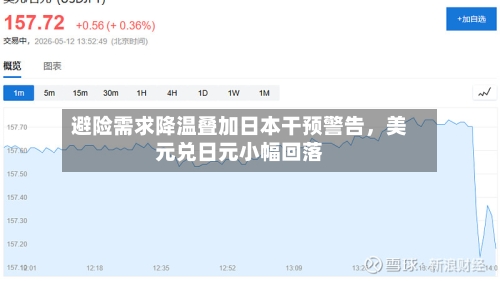 避险需求降温叠加日本干预警告，美元兑日元小幅回落