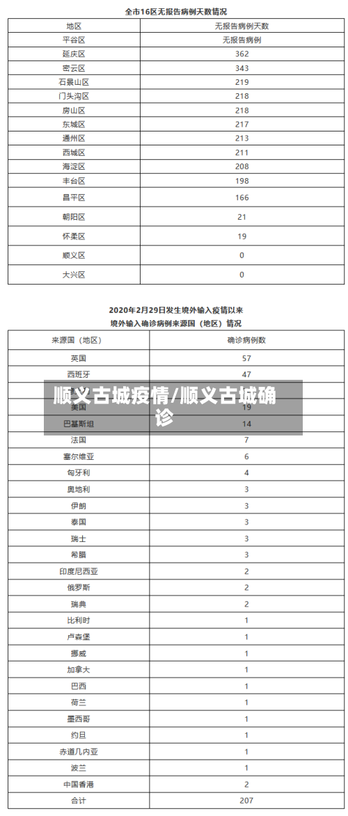 顺义古城疫情/顺义古城确诊