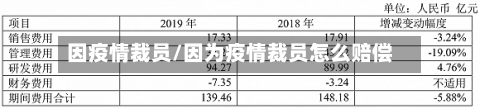 因疫情裁员/因为疫情裁员怎么赔偿