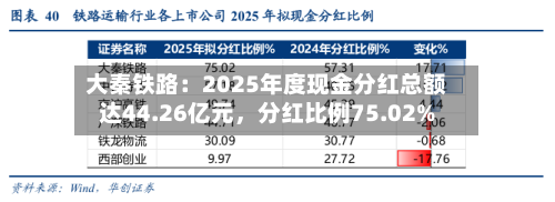 大秦铁路：2025年度现金分红总额达44.26亿元，分红比例75.02%