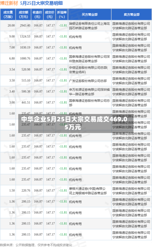 中华企业5月25日大宗交易成交469.05万元