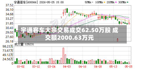 宇通客车大宗交易成交62.50万股 成交额2000.63万元