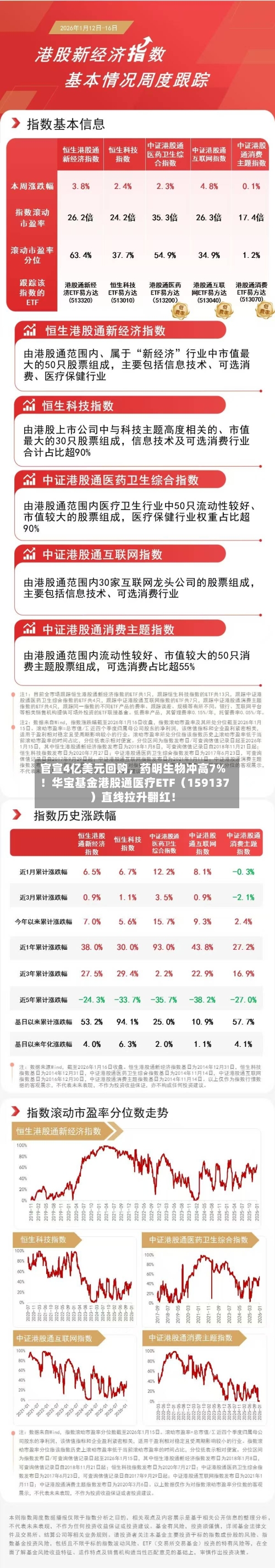 官宣4亿美元回购，药明生物冲高7%！华宝基金港股通医疗ETF（159137）直线拉升翻红！